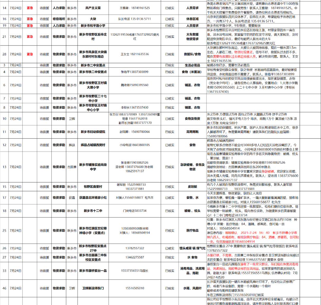 【抗洪救災(zāi)】——新鄉(xiāng)市抗洪救災(zāi)最新資詢